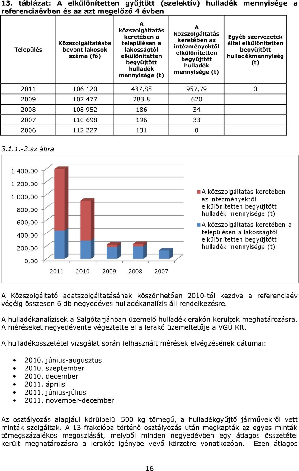 elkülönítetten begyűjtött hulladékmennyiség (t) 2011 106 120 437,85 957,79 0 2009 107 477 283,8 620 2008 108 952 186 34 2007 110 698 196 33 2006 112 227 131 0 3.1.1.-2.
