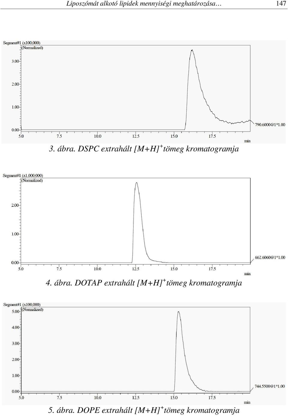 DSPC extrahált [M+H] + tömeg kromatogramja 4. ábra.