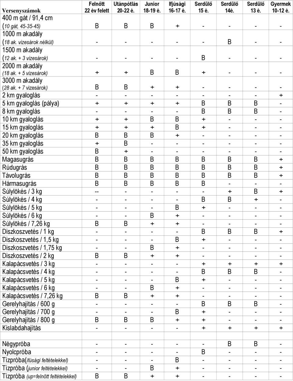 + 5 vizesárok) + + B B + - - - 3000 m akadály (28 ak.