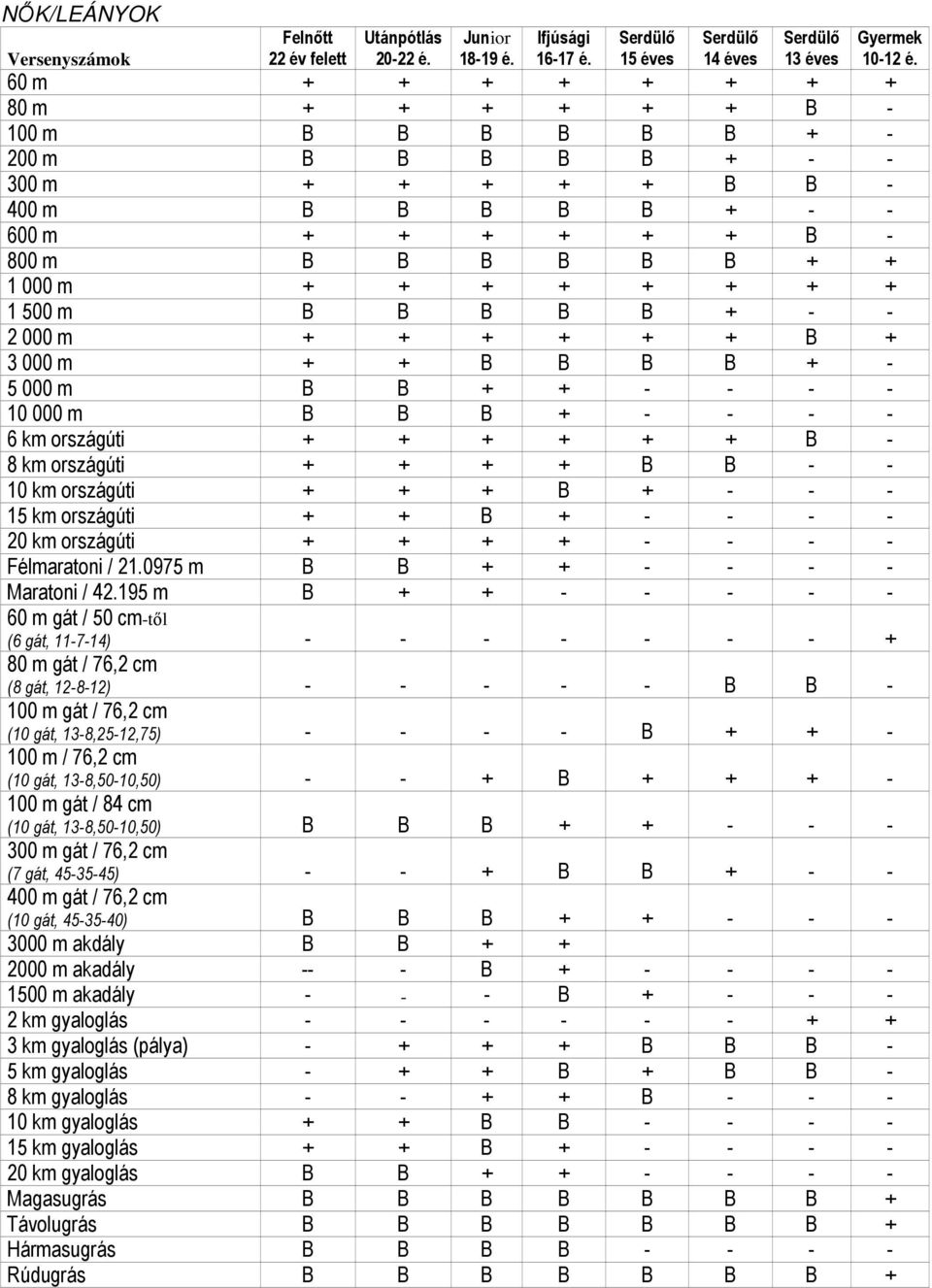 800 m B B B B B B + + 1 000 m + + + + + + + + 1 500 m B B B B B + - - 2 000 m + + + + + + B + 3 000 m + + B B B B + - 5 000 m B B + + - - - - 10 000 m B B B + - - - - 6 km országúti + + + + + + B - 8