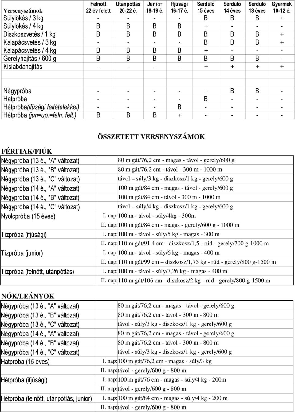 Kalapácsvetés / 4 kg B B B B + - - - Gerelyhajítás / 600 g B B B B B B B - Kislabdahajítás - - - - + + + + Gyermek 10-12 é.