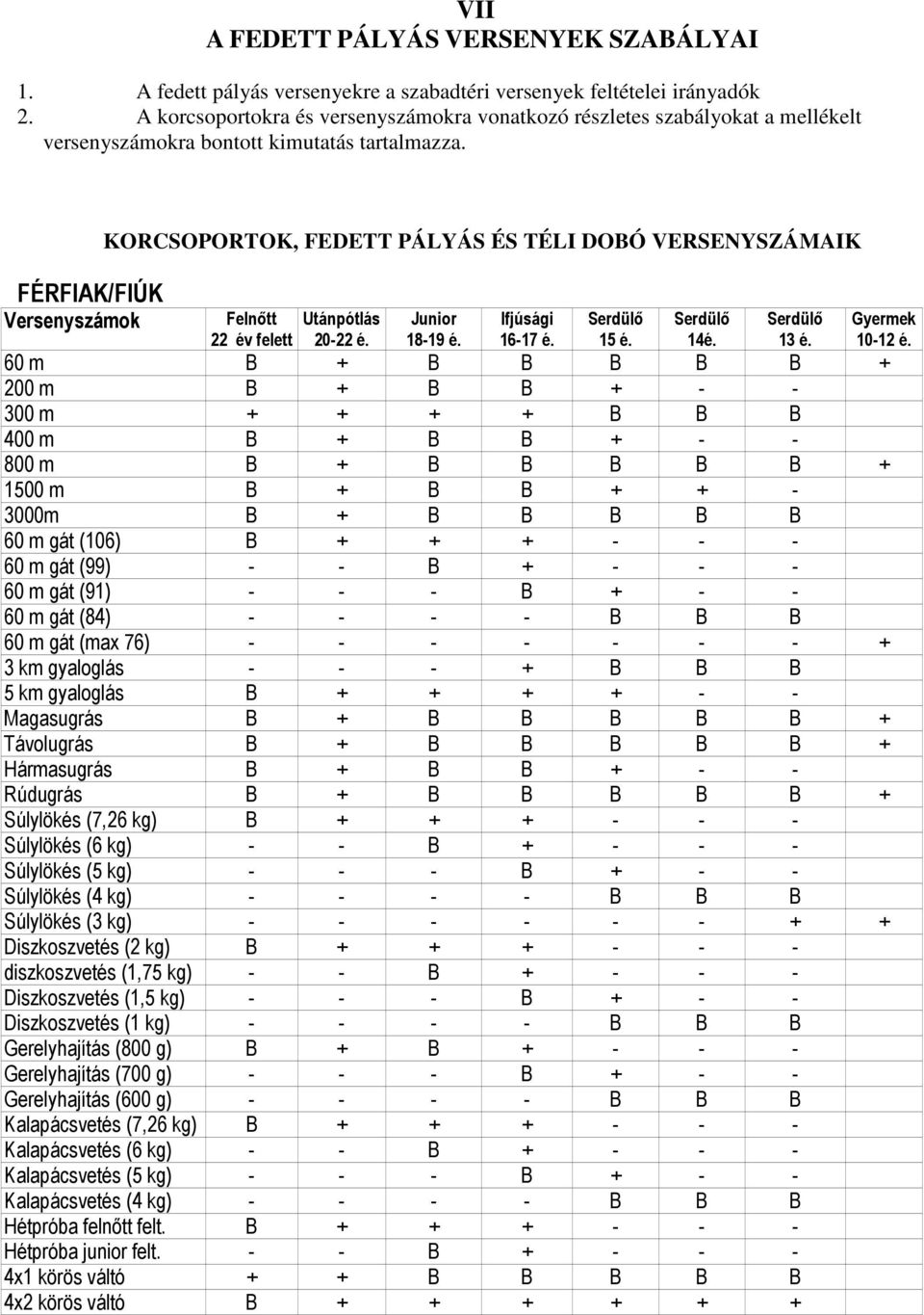 FÉRFIAK/FIÚK Versenyszámok KORCSOPORTOK, FEDETT PÁLYÁS ÉS TÉLI DOBÓ VERSENYSZÁMAIK Felnıtt Utánpótlás 22 év felett 20-22 é. Junior 18-19 é. Ifjúsági 16-17 é. Serdülı 15 é. Serdülı 14é. Serdülı 13 é.