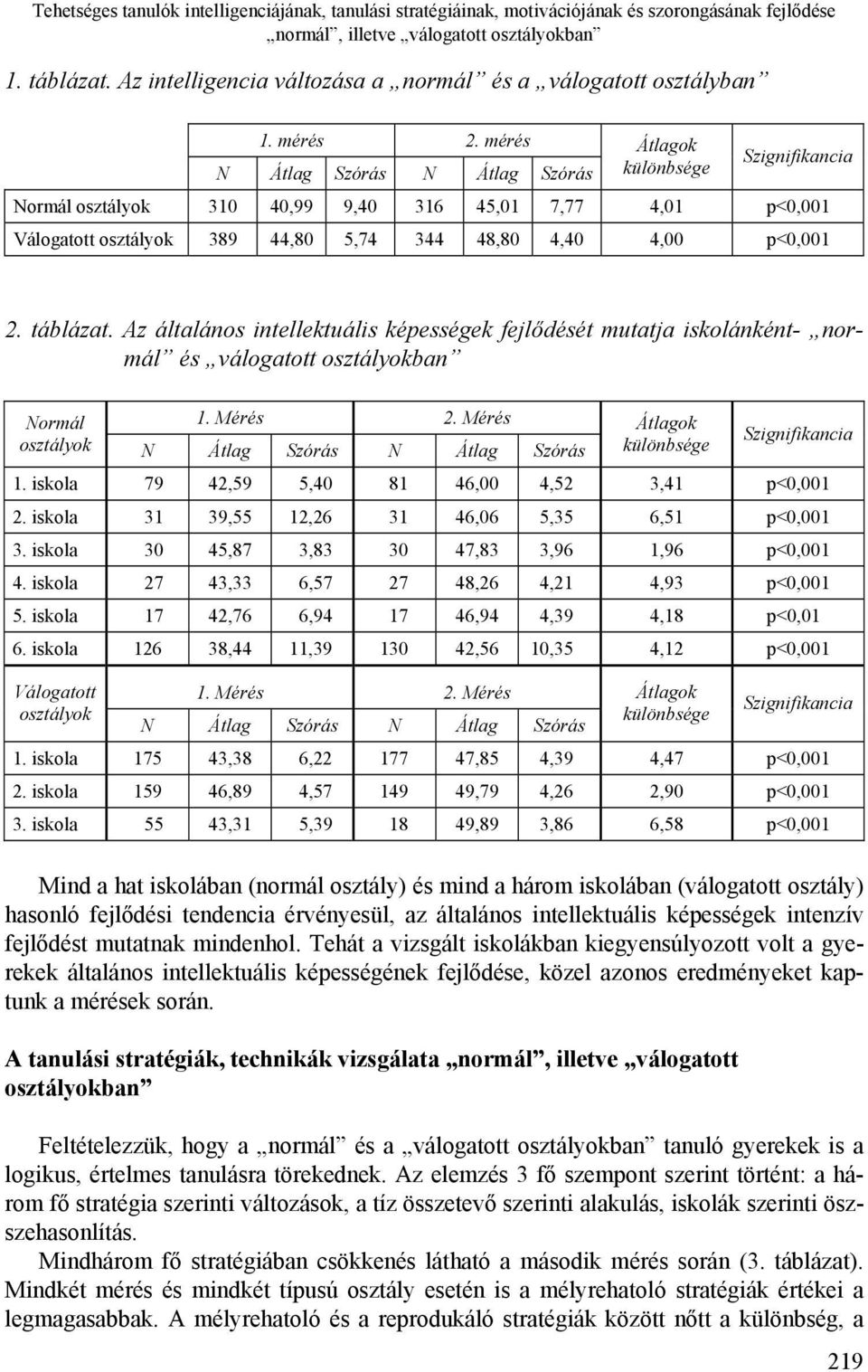 mérés N Átlag Szórás N Átlag Szórás Normál osztályok 310 40,99 9,40 316 45,01 7,77 4,01 p<0,001 Válogatott osztályok 389 44,80 5,74 344 48,80 4,40 4,00 p<0,001 2. táblázat.