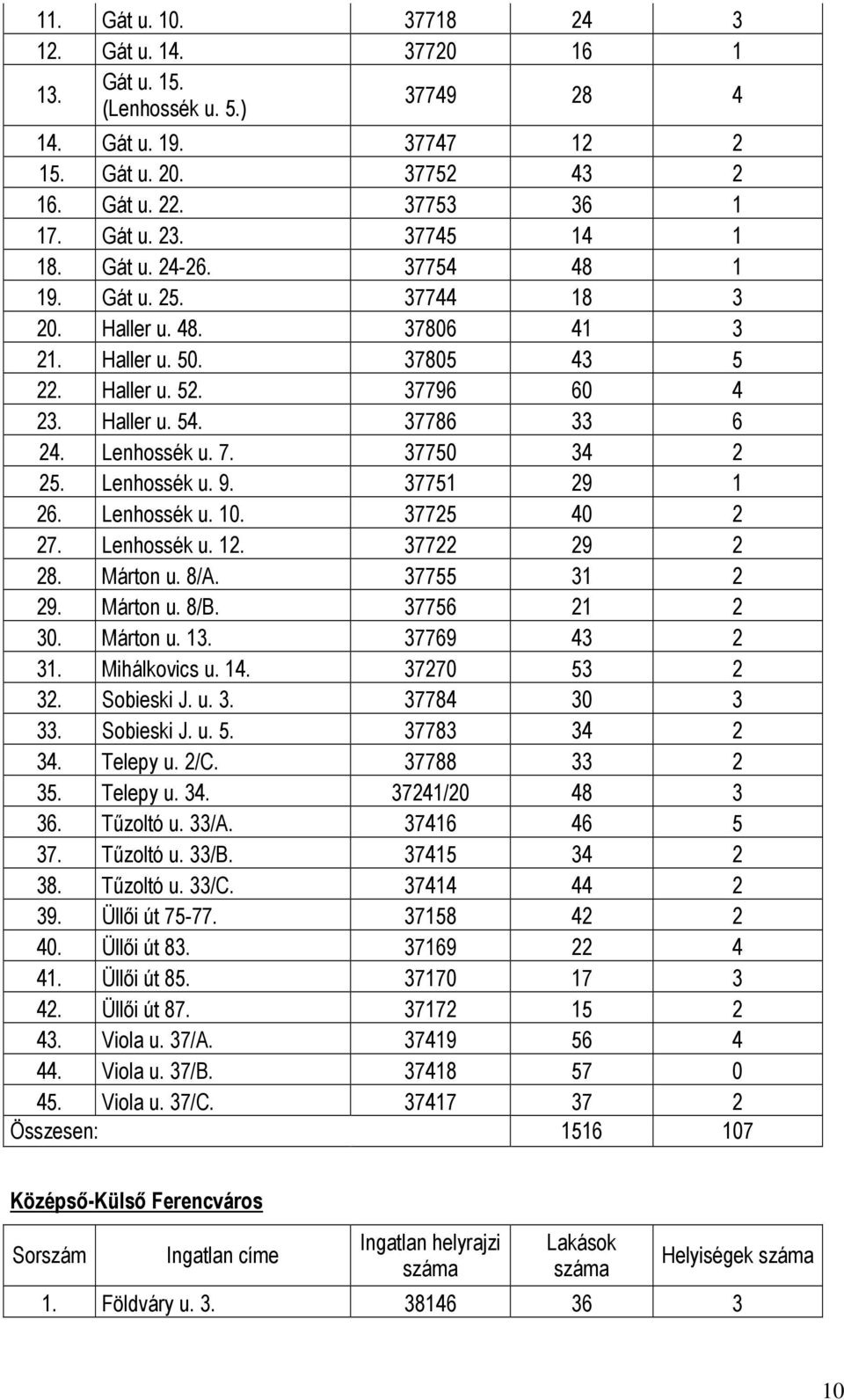 7. 37750 34 2 25. Lenhossék u. 9. 37751 29 1 26. Lenhossék u. 10. 37725 40 2 27. Lenhossék u. 12. 37722 29 2 28. Márton u. 8/A. 37755 31 2 29. Márton u. 8/B. 37756 21 2 30. Márton u. 13.