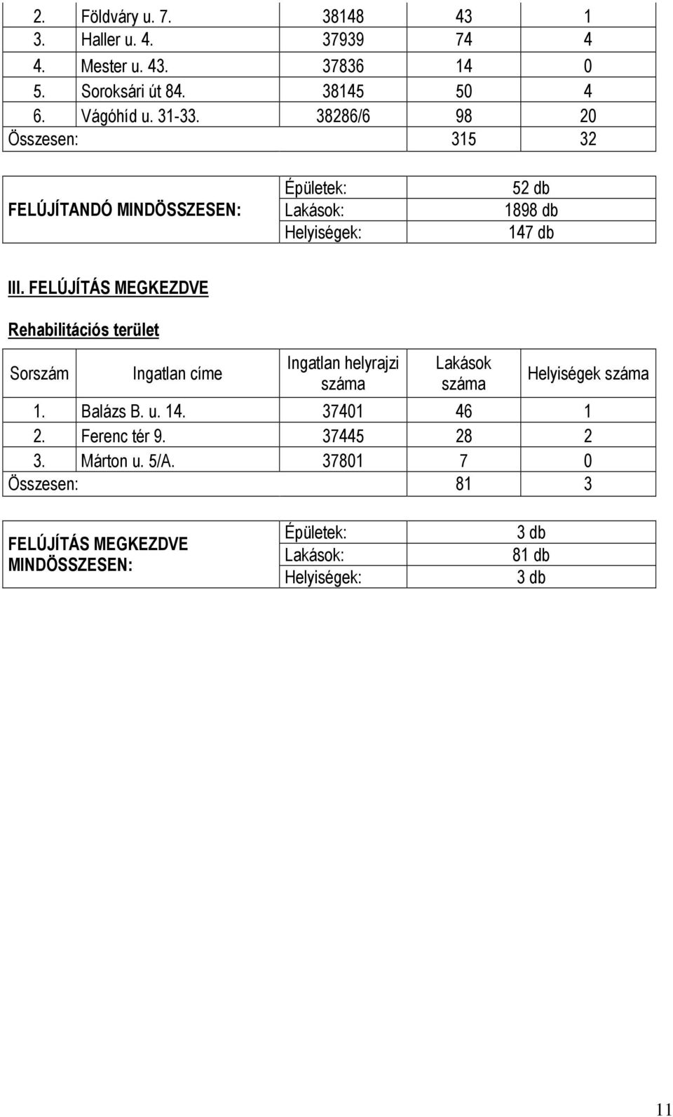 FELÚJÍTÁS MEGKEZDVE Rehabilitációs terület Sorszám Ingatlan címe Ingatlan helyrajzi Lakások Helyiségek 1. Balázs B. u. 14.