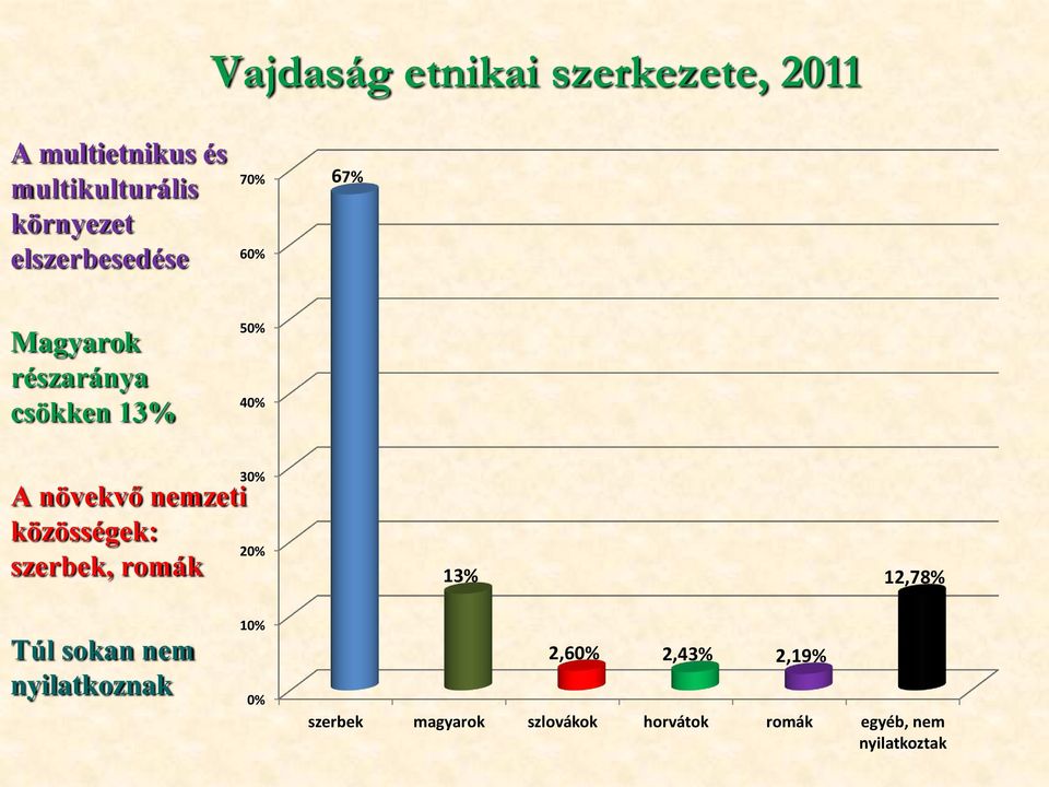 nemzeti közösségek: szerbek, romák 30% 20% 13% 12,78% 10% Túl sokan nem