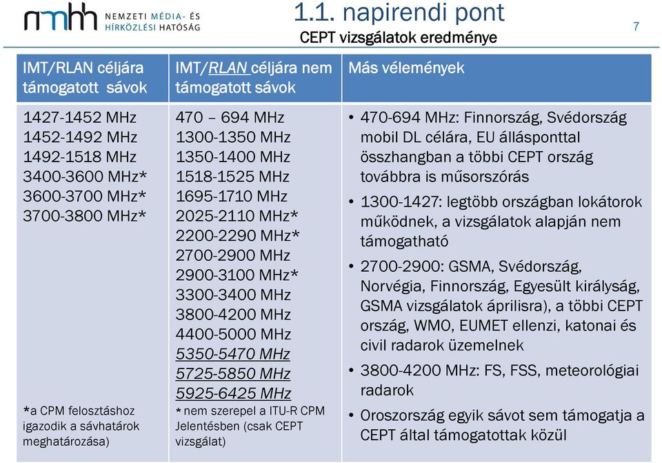 3300-3400 MHz 3800-4200 MHz 4400-5000 MHz 5350-5470 MHz 5725-5850 MHz 5925-6425 MHz * nem szerepel a ITU-R CPM Jelentésben (csak CEPT vizsgálat) Más vélemények 470-694 MHz: Finnország, Svédország