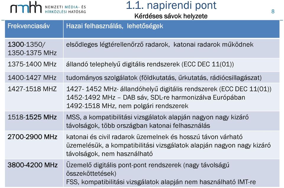 11(01)) 1400-1427 MHz tudományos szolgálatok (földkutatás, űrkutatás, rádiócsillagászat) 1427-1518 MHZ 1427-1452 MHz- állandóhelyű digitális rendszerek (ECC DEC 11(01)) 1452-1492 MHz DAB sáv, SDL-re