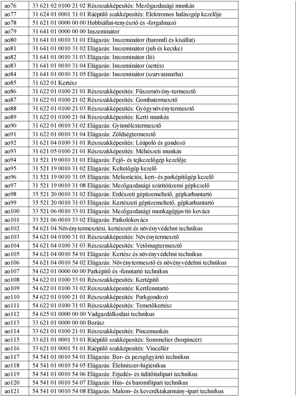 0000 00 00 Hobbiállat-tenyésztő és -forgalmazó 31 641 01 0000 00 00 Inszeminátor 31 641 01 0010 31 01 Elágazás: Inszeminátor (baromfi és kisállat) 31 641 01 0010 31 02 Elágazás: Inszeminátor (juh és