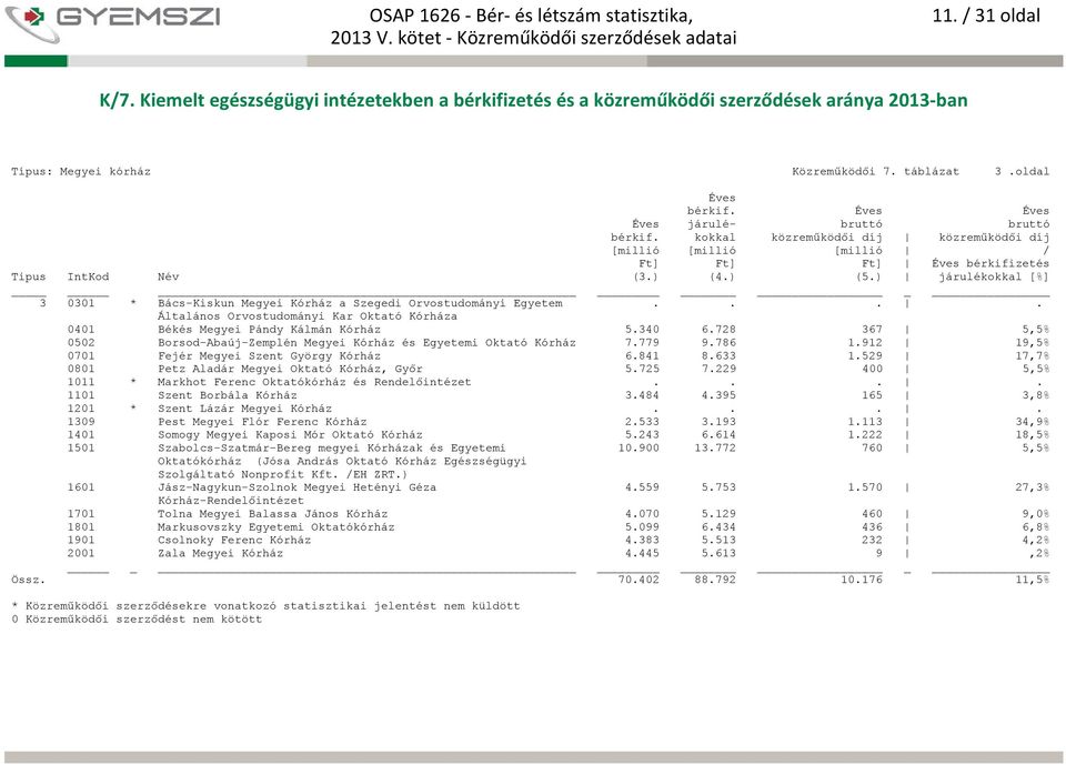 912 19,5% 0701 Fejér Megyei Szent György Kórház 6.841 8.633 1.529 17,7% 0801 Petz Aladár Megyei Oktató Kórház, Győr 5.725 7.229 400 5,5% 1011 * Markhot Ferenc Oktatókórház és Rendelőintézet.