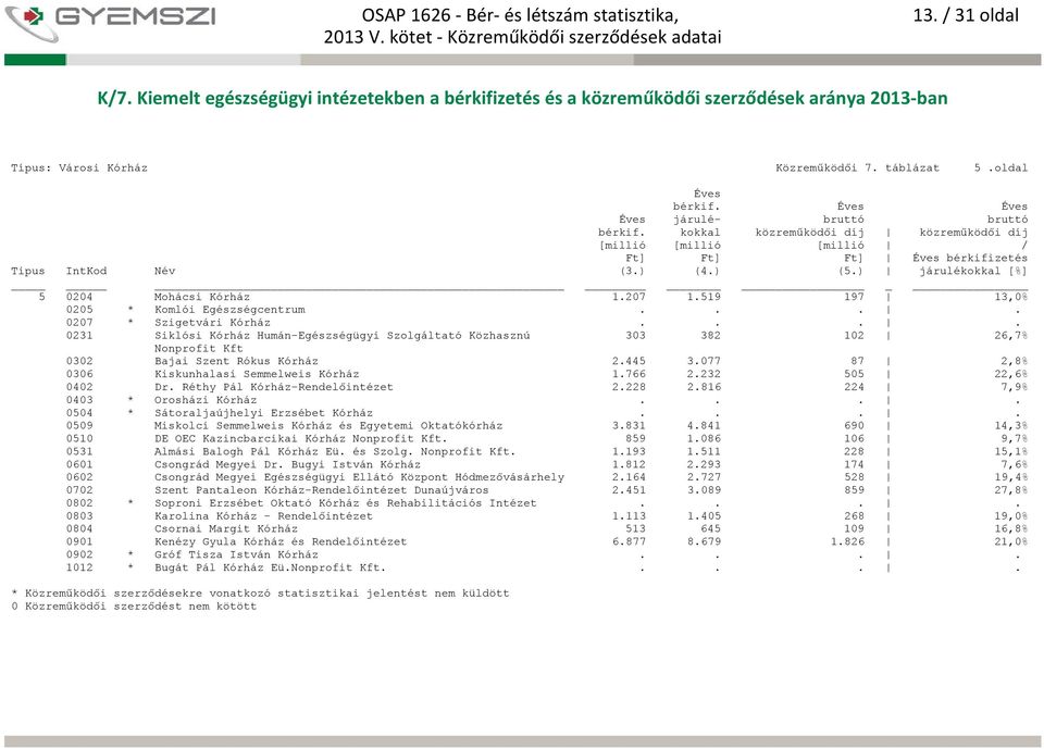 077 87 2,8% 0306 Kiskunhalasi Semmelweis Kórház 1.766 2.232 505 22,6% 0402 Dr. Réthy Pál Kórház-Rendelőintézet 2.228 2.816 224 7,9% 0403 * Orosházi Kórház.... 0504 * Sátoraljaújhelyi Erzsébet Kórház.