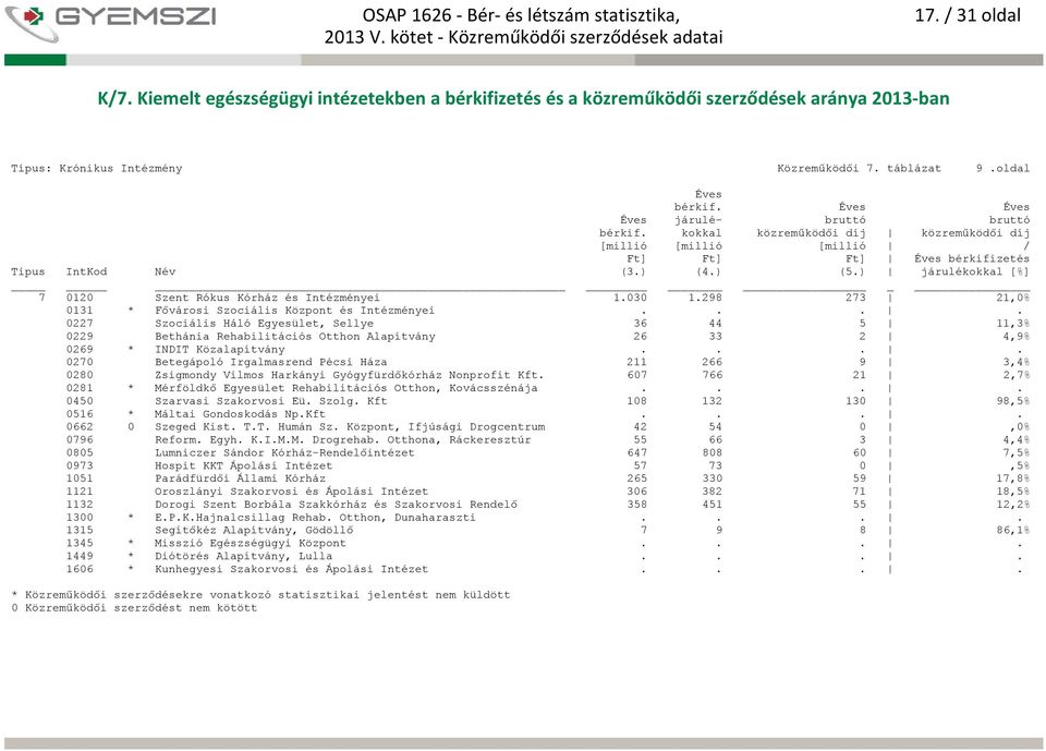 ... 0227 Szociális Háló Egyesület, Sellye 36 44 5 11,3% 0229 Bethánia Rehabilitációs Otthon Alapítvány 26 33 2 4,9% 0269 * INDIT Közalapítvány.