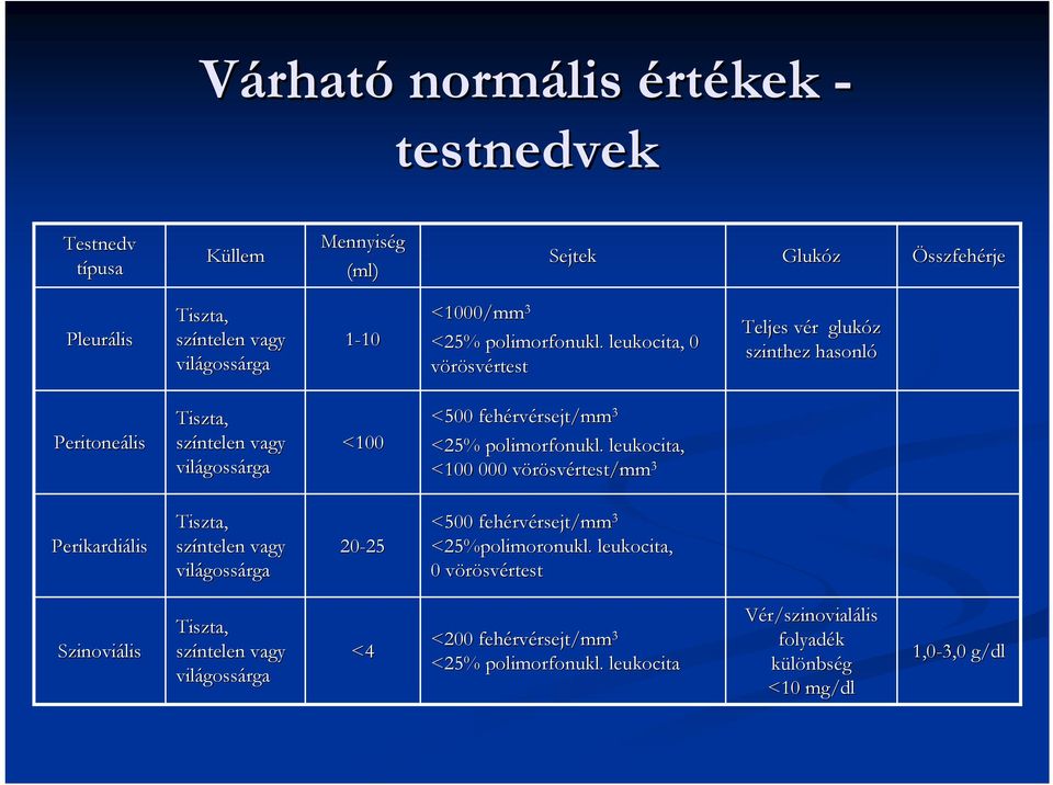 . leukocita, 0 vörösvértest Teljes vér v r glukóz szinthez hasonló Peritoneális Tiszta, színtelen vagy világoss gossárga <100 <500 fehérv rvérsejt/mmrsejt/mm 3 <25% .
