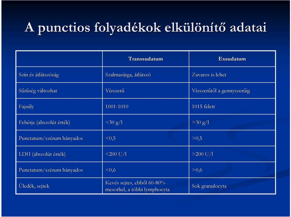érték) <30 g/l >30 g/l Punctatum/sz /szérum hányadosh <0,5 >0,5 LDH (abszolút érték) <200 U/l >200 U/l Punctatum/sz