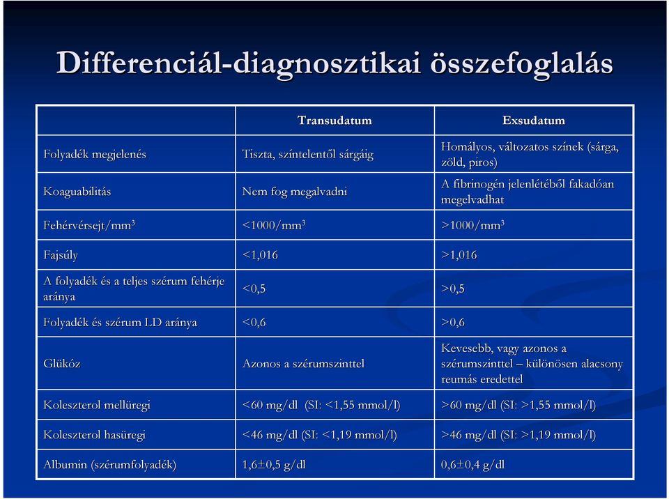 mg/dl (SI: <1,19 mmol/l) 1,6±0,5 g/dl Transudatum Tiszta, színtelent ntelentől l sárgs rgáig Homályos, változatos v színek (sárga, zöld, piros) A fibrinogén jelenlétéből l fakadóan an