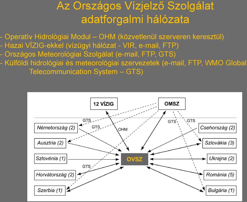 e-mail, FTP) - Országos Meteorológiai Szolgálat (e-mail, FTP, GTS) - Külföldi