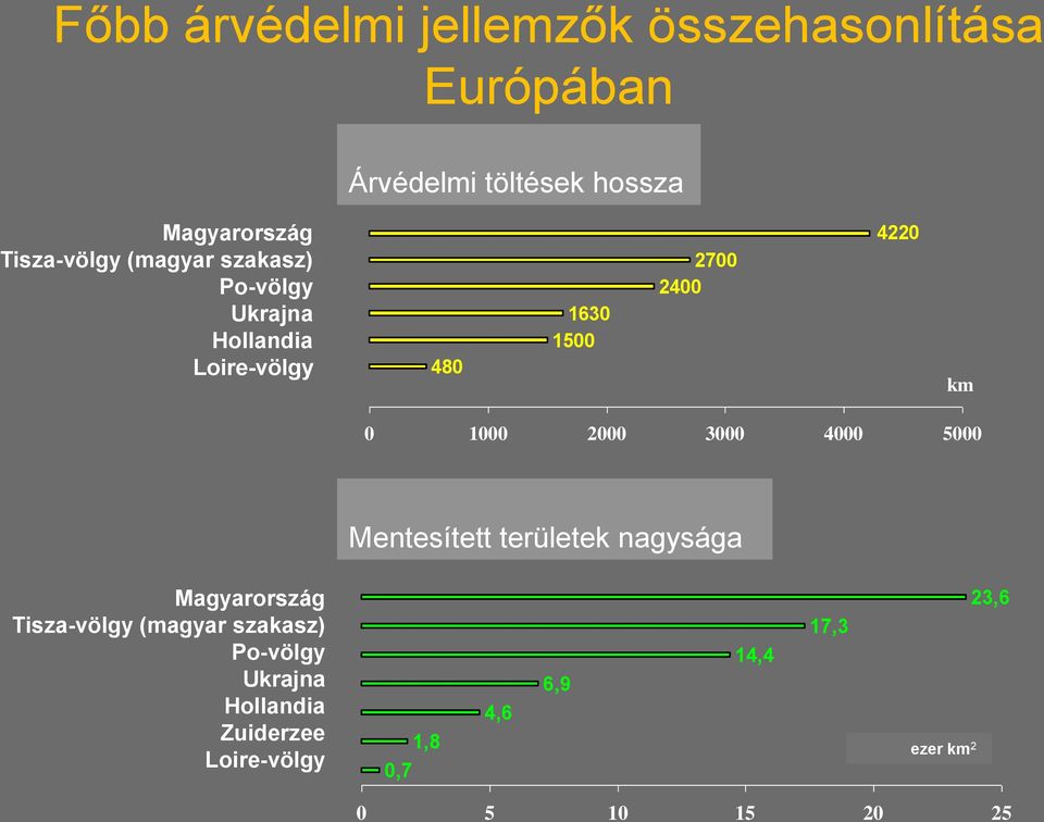 0 1000 2000 3000 4000 5000 Mentesített Area protected területek nagysága Magyarország Tisza-völgy (magyar