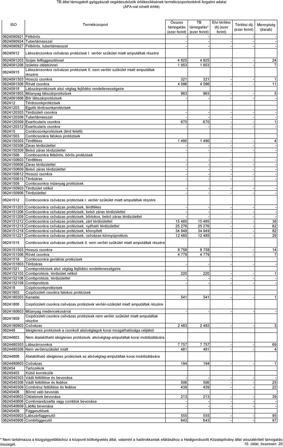 nem verőér szűkület miatt amputáltak részére 0624091503 Hosszú csonkra 321 321 - - 1 0624091506 Rövid csonkra 4 096 4 096 - - 11 06240918 Lábszárprotézisek alsó végtag fejlődési rendellenességeire