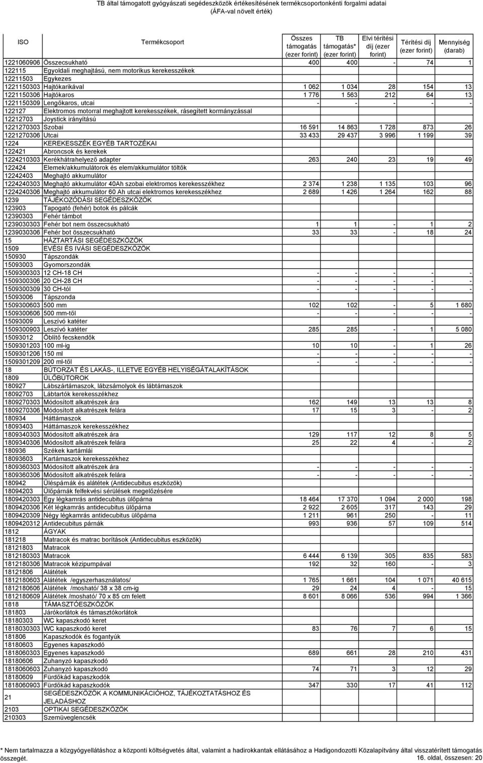 26 1221270306 Utcai 33 433 29 437 3 996 1 199 39 1224 KEREKESSZÉK EGYÉB TARTOZÉKAI 122421 Abroncsok és kerekek 1224210303 Kerékhátrahelyező adapter 263 240 23 19 49 122424 Elemek/akkumulátorok és