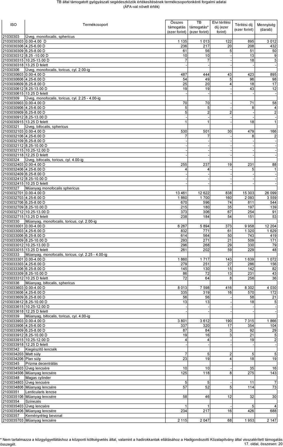 00 D 54 49 5 96 98 2103030609 6.25-8.00 D 25 20 4 18 17 2103030612 8.25-13.00 D 19 19-43 12 2103030615 13.25 D felett - - - - - 21030309 Üveg, monofocalis, toricus, cyl. 2.25-4.00-ig 2103030903 0.