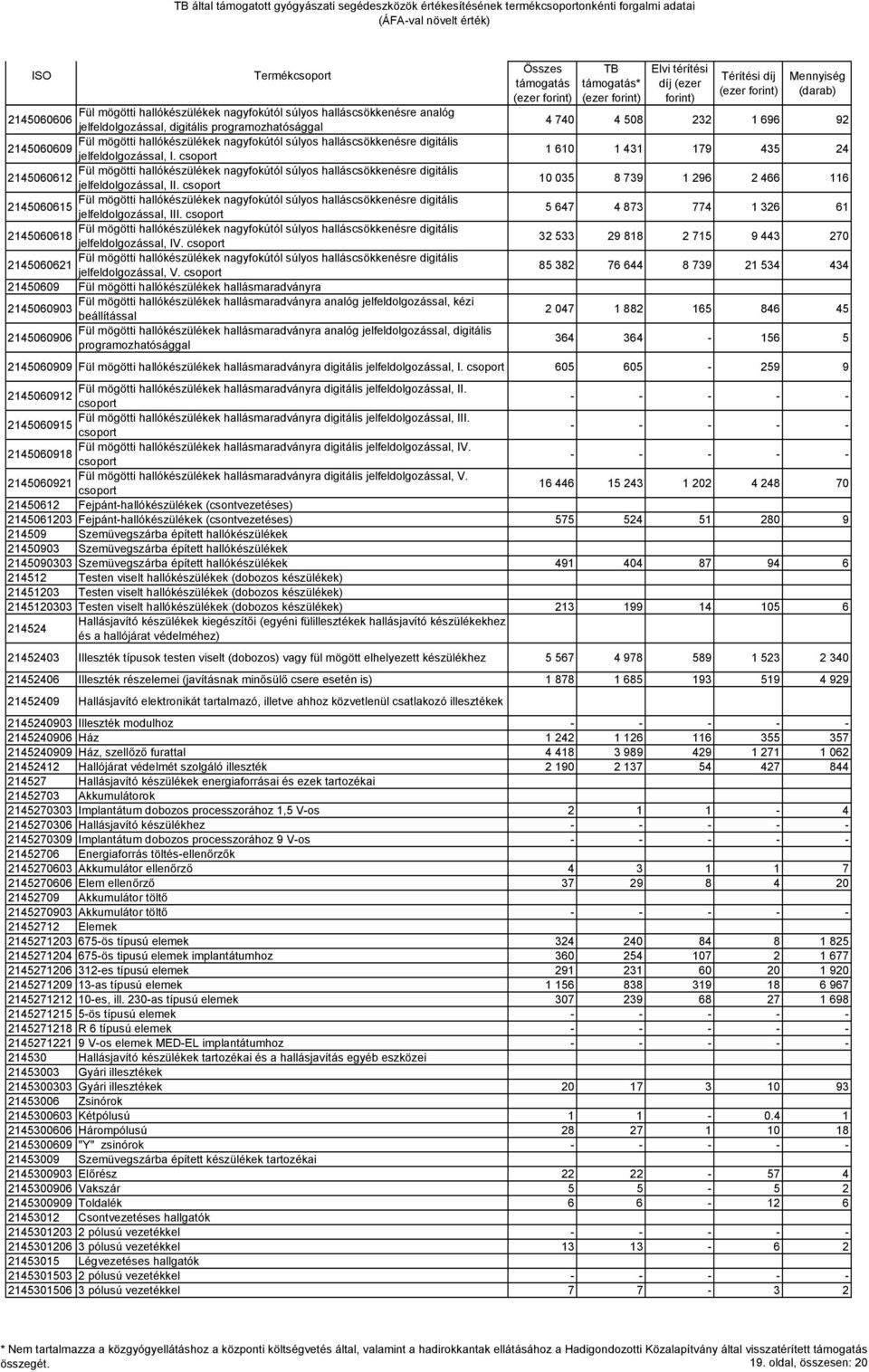 csoport 1 610 1 431 179 435 24 Fül mögötti hallókészülékek nagyfokútól súlyos halláscsökkenésre digitális 2145060612 jelfeldolgozással, II.