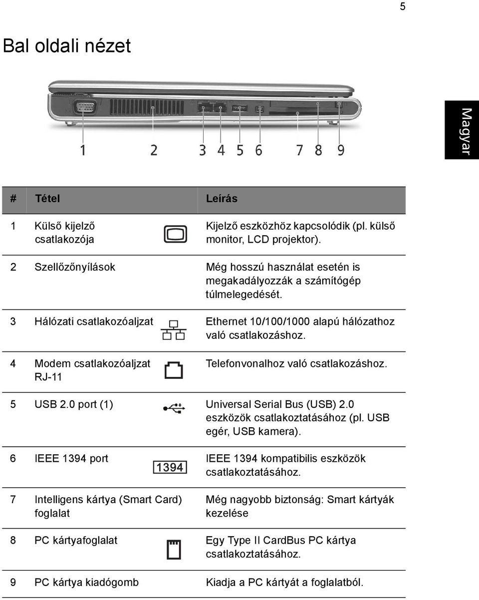 4 Modem csatlakozóaljzat RJ-11 Telefonvonalhoz való csatlakozáshoz. 5 USB 2.0 port (1) Universal Serial Bus (USB) 2.0 eszközök csatlakoztatásához (pl. USB egér, USB kamera).
