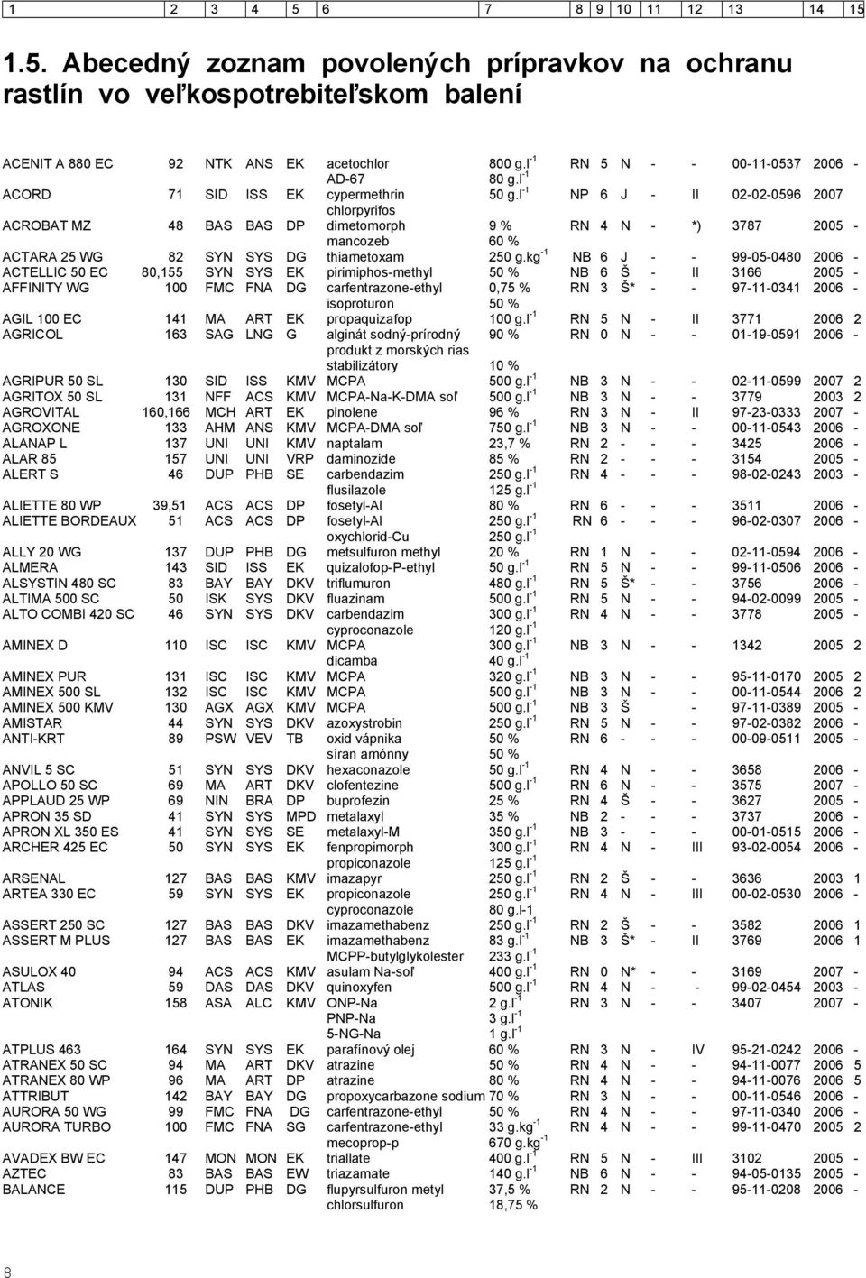 l -1 NP 6 J - II 02-02-0596 2007 chlorpyrifos ACROBAT MZ 48 BAS BAS DP dimetomorph 9 % RN 4 N - *) 3787 2005 - mancozeb 60 % ACTARA 25 WG 82 SYN SYS DG thiametoxam 250 g.