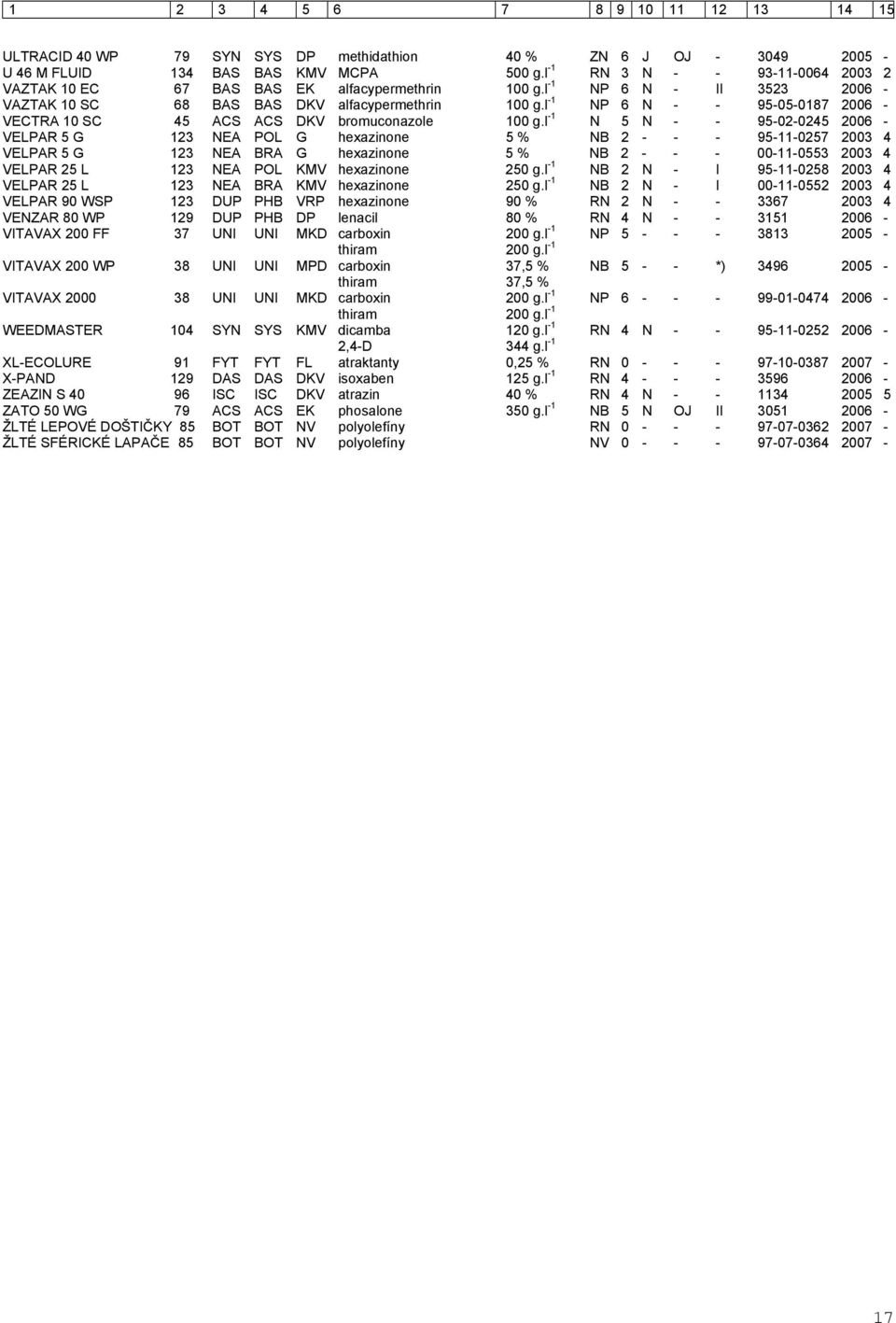 l -1 NP 6 N - - 95-05-0187 2006 - VECTRA 10 SC 45 ACS ACS DKV bromuconazole 100 g.