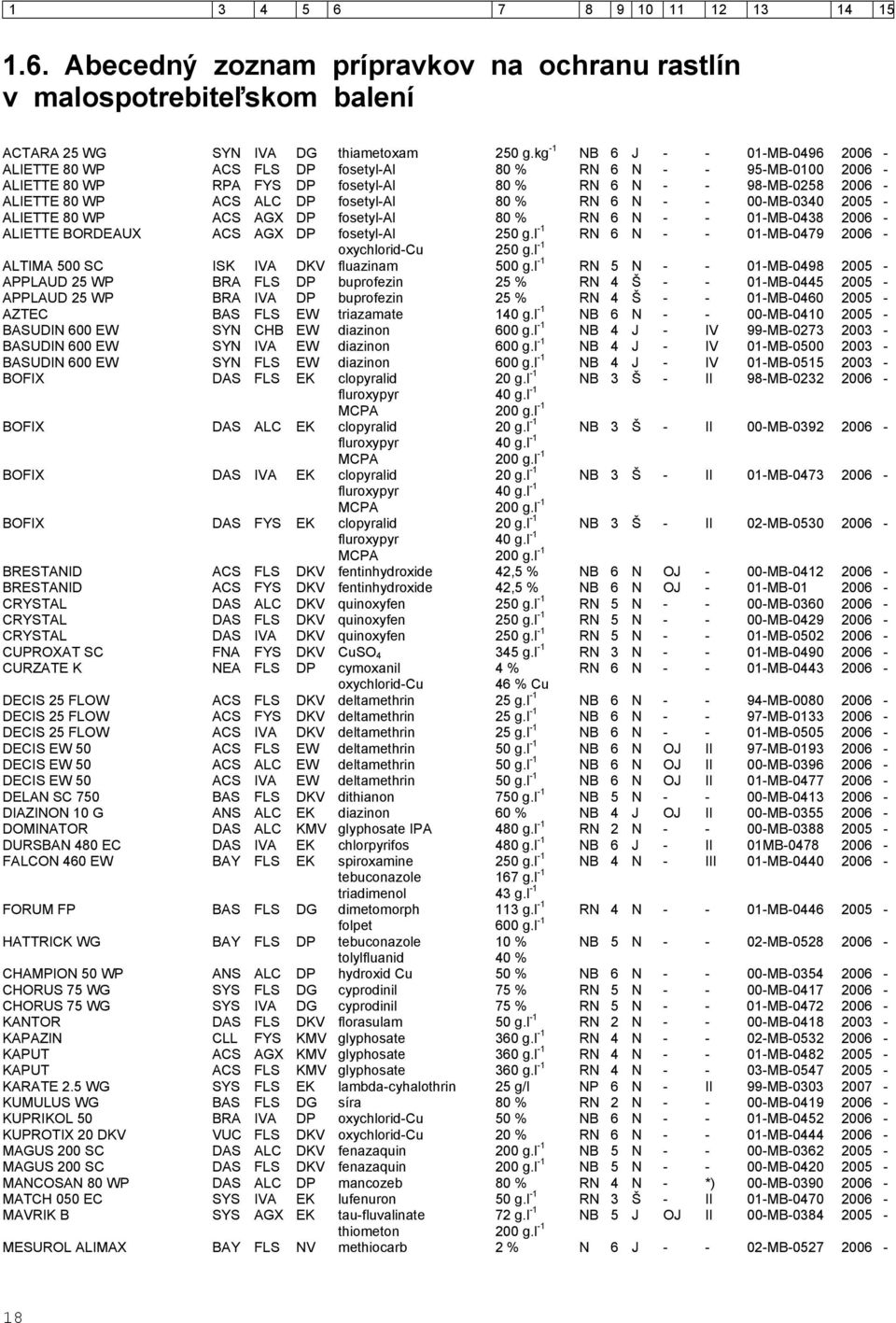 fosetyl-al 80 % RN 6 N - - 00-MB-0340 2005 - ALIETTE 80 WP ACS AGX DP fosetyl-al 80 % RN 6 N - - 01-MB-0438 2006 - ALIETTE BORDEAUX ACS AGX DP fosetyl-al 250 g.