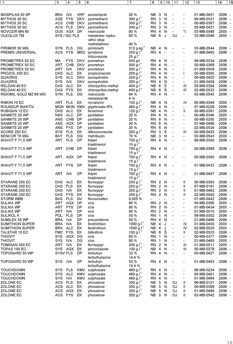 l -1 RN 3 N - - 00-MB-0421 2006 - NOVOZIR MN 80 DUS AGX DP mancozeb 80 % RN 4 N - *) 03-MB-0548 2005 - OLEOLUX TM SYS / ISC FLS metylester repko- 80 % NB 6 J OJ - 03-MB-0546 2005 - vého oleja