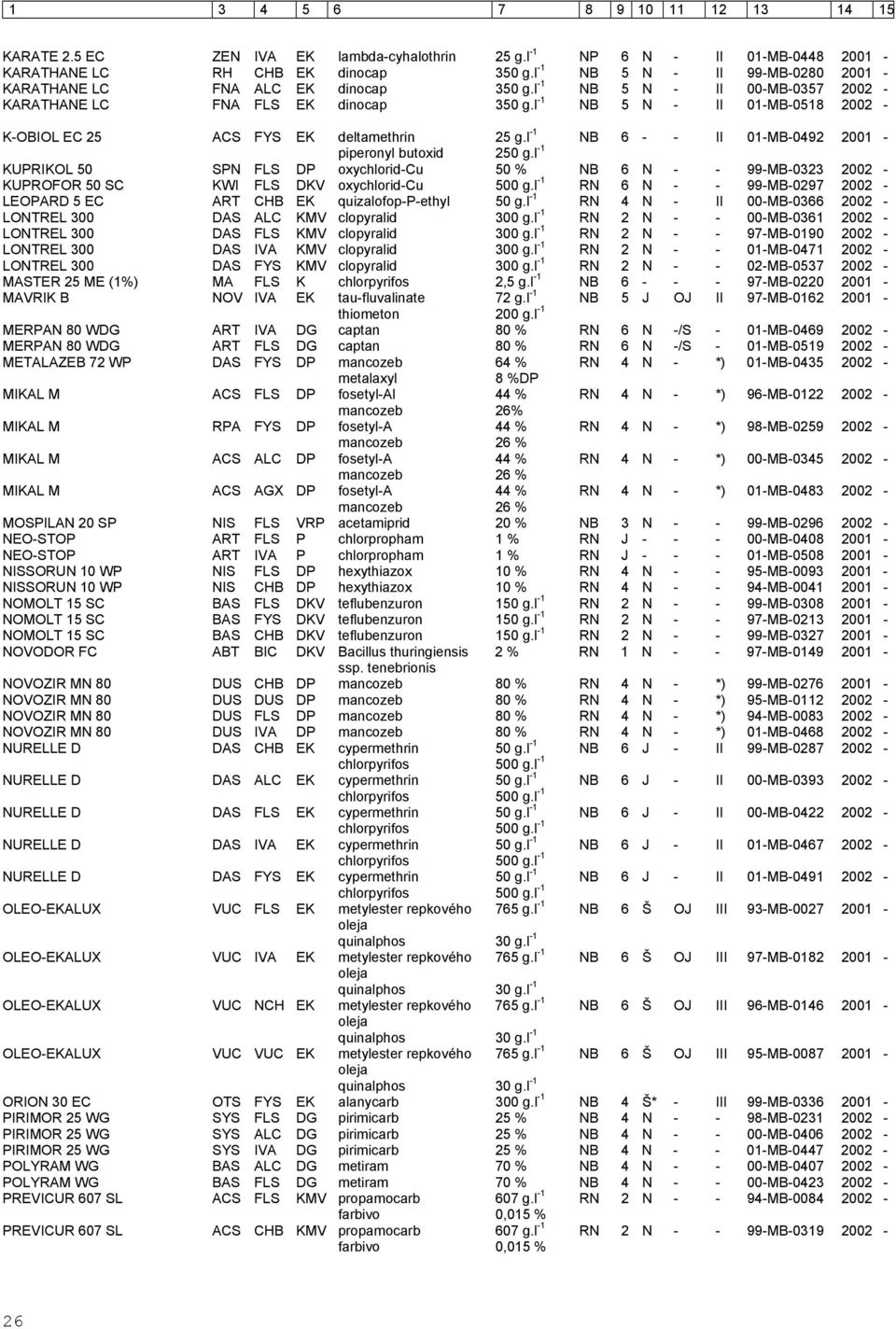 l -1 NB 5 N - II 01-MB-0518 2002 - K-OBIOL EC 25 ACS FYS EK deltamethrin 25 g.l -1 NB 6 - - II 01-MB-0492 2001 - piperonyl butoxid 250 g.