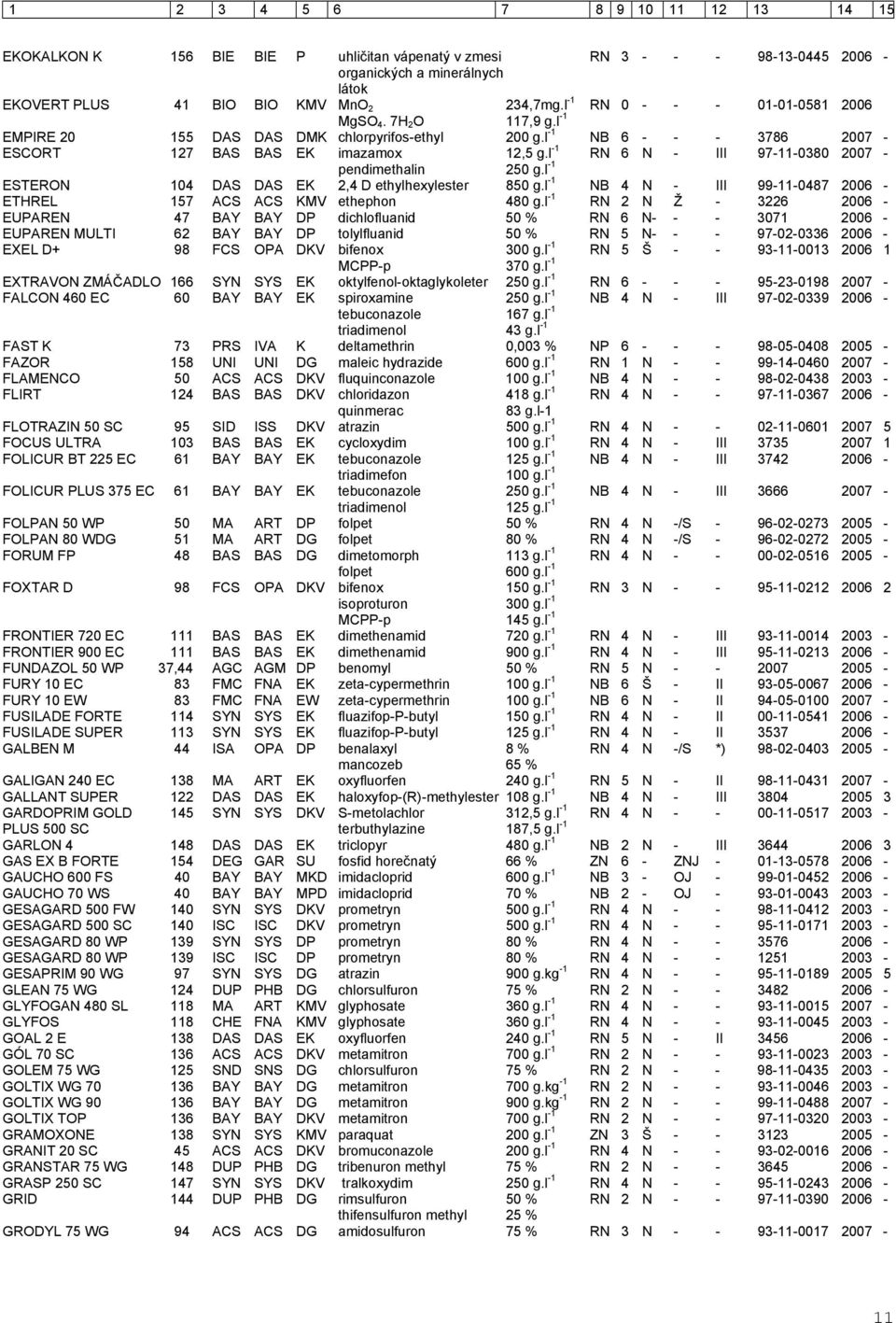 l -1 RN 6 N - III 97-11-0380 2007 - pendimethalin 250 g.l -1 ESTERON 104 DAS DAS EK 2,4 D ethylhexylester 850 g.l -1 NB 4 N - III 99-11-0487 2006 - ETHREL 157 ACS ACS KMV ethephon 480 g.