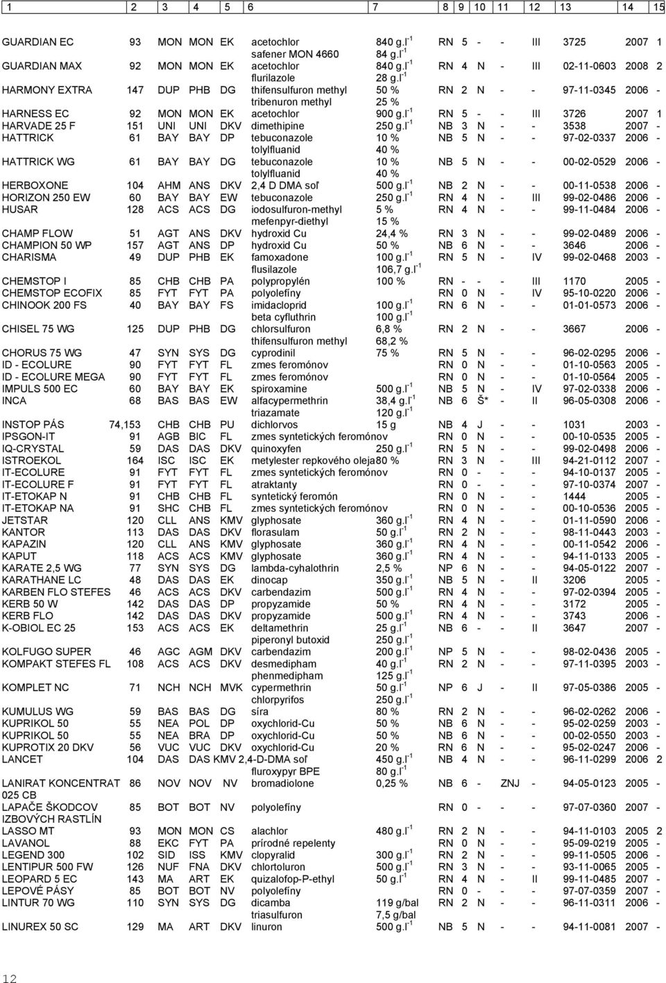 l -1 HARMONY EXTRA 147 DUP PHB DG thifensulfuron methyl 50 % RN 2 N - - 97-11-0345 2006 - tribenuron methyl 25 % HARNESS EC 92 MON MON EK acetochlor 900 g.