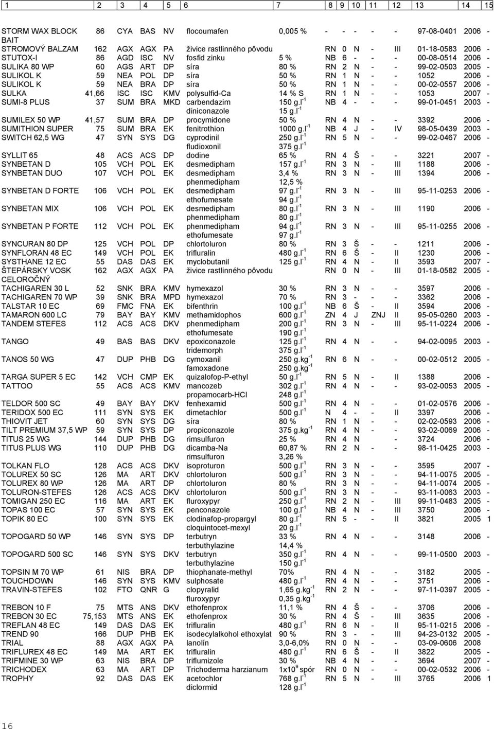 SULIKOL K 59 NEA BRA DP síra 50 % RN 1 N - - 00-02-0557 2006 - SULKA 41,66 ISC ISC KMV polysulfid-ca 14 % S RN 1 N - - 1053 2007 - SUMI-8 PLUS 37 SUM BRA MKD carbendazim 150 g.