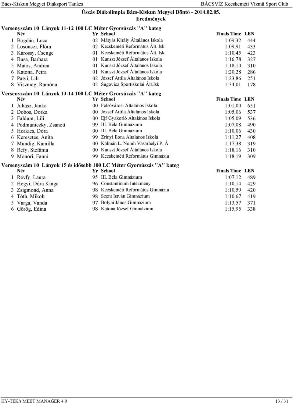 Isk 1:10,45 423 4 Busa, Barbara 01 Kunszt József Általános Iskola 1:16,78 327 5 Matos, Andrea 01 Kunszt József Általános Iskola 1:18,10 310 6 Katona, Petra 01 Kunszt József Általános Iskola 1:20,28