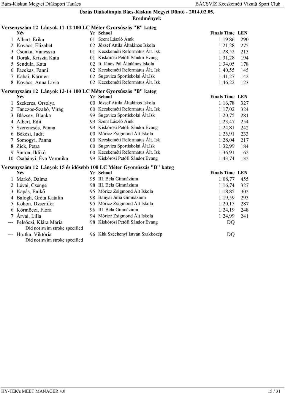 János Pál Általános Iskola 1:34,05 178 6 Fazekas, Fanni 02 Kecskeméti Református Ált. Isk 1:40,55 145 7 Kabai, Kármen 02 Sugovica Sportiskolai Ált.
