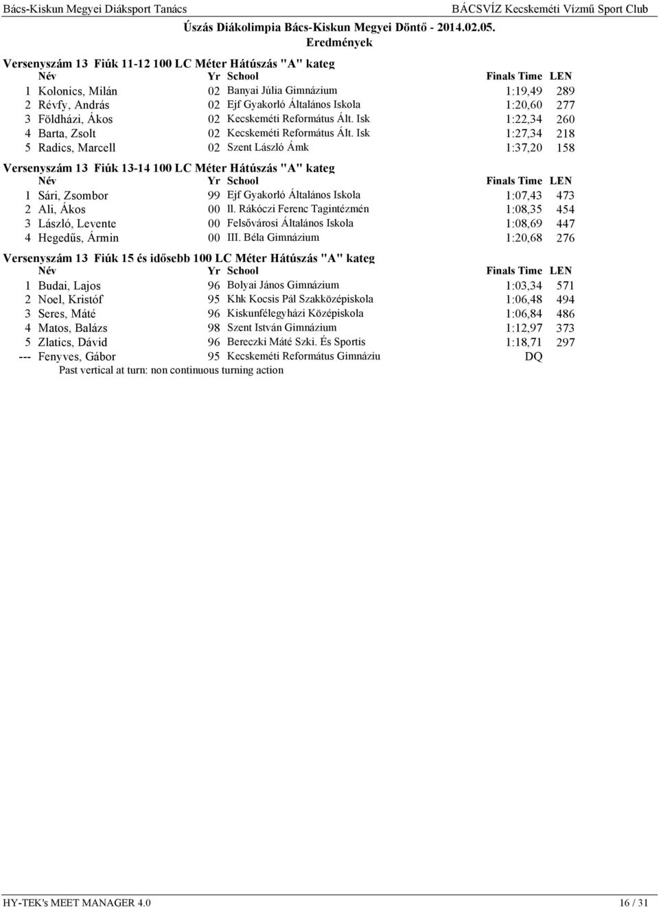 Isk 1:27,34 218 5 Radics, Marcell 02 Szent László Ámk 1:37,20 158 Versenyszám 13 Fiúk 13-14 100 LC Méter Hátúszás "A" kateg 1 Sári, Zsombor 99 Ejf Gyakorló Általános Iskola 1:07,43 473 2 Ali, Ákos 00