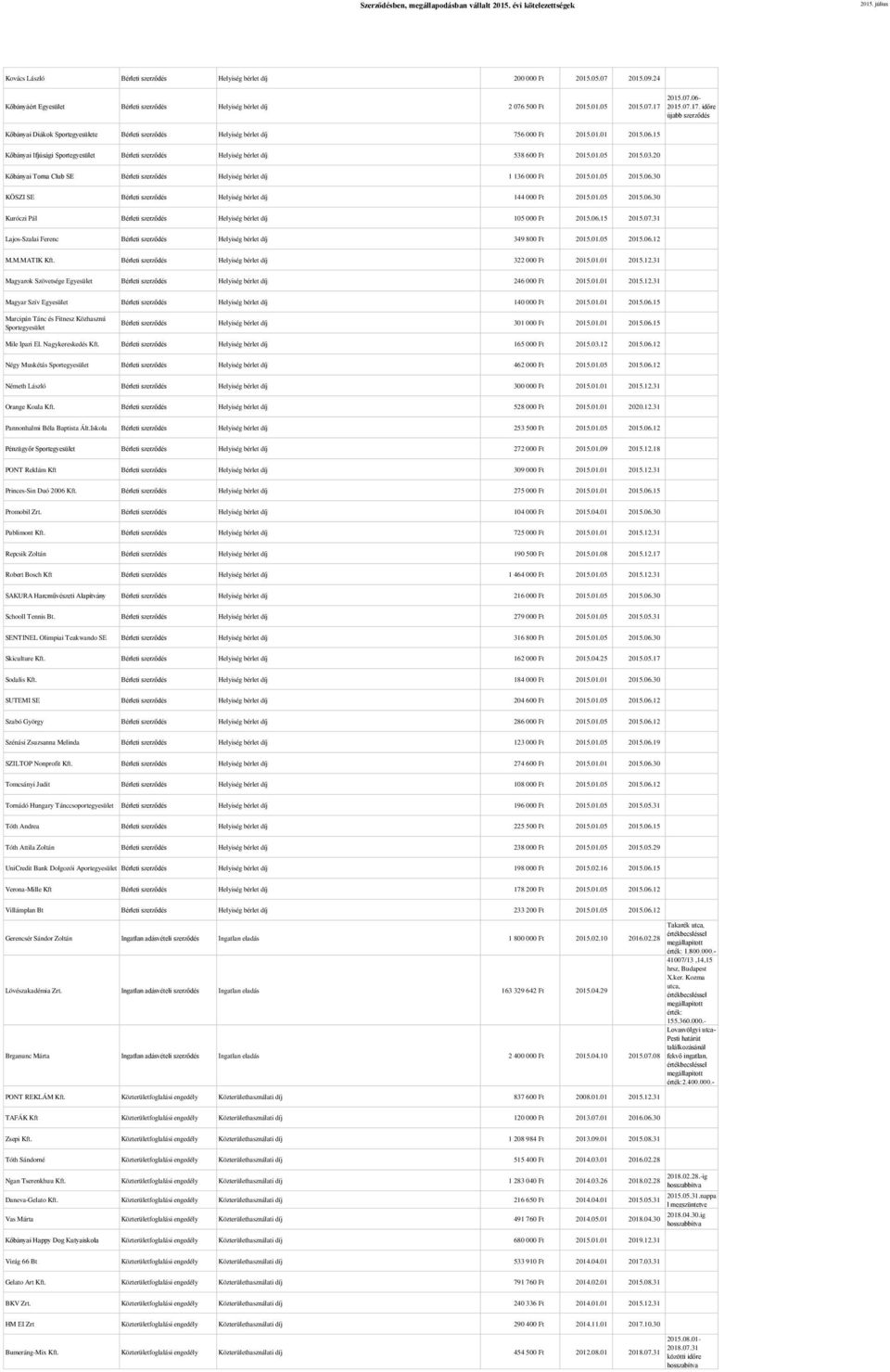 01.05 2015.03.20 Kőbányai Torna Club SE Bérleti szerződés Helyiség bérlet díj 1 136 000 Ft 2015.01.05 2015.06.30 KÖSZI SE Bérleti szerződés Helyiség bérlet díj 144 000 Ft 2015.01.05 2015.06.30 Kuróczi Pál Bérleti szerződés Helyiség bérlet díj 105 000 Ft 2015.