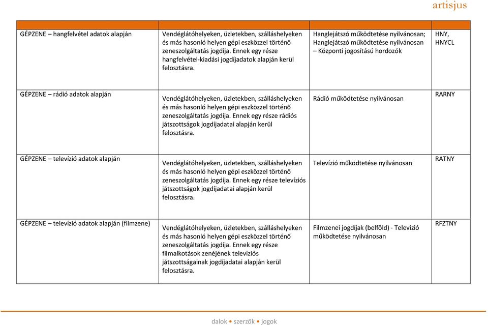 Hanglejátszó működtetése nyilvánosan; Hanglejátszó működtetése nyilvánosan Központi jogosítású hordozók HNY, HNYCL GÉPZENE rádió adatok alapján Vendéglátóhelyeken, üzletekben, szálláshelyeken és más