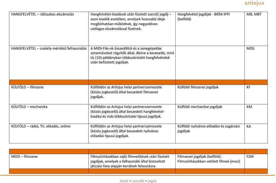mint tíz (10) példányban többszörözött hangfelvételek után befizetett jogdíjak. MZG KÜLFÖLD filmzene Külföldön az Artisjus helyi partnerszervezete (közös jogkezelő) által beszedett filmzenei jogdíjak.