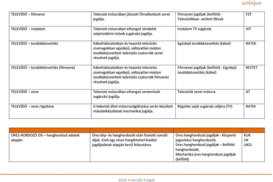Irodalom TV sugárzás AIT TELEVÍZIÓ továbbközvetítés Kábelhálózatokban és hasonló televíziós csomagokban egyidejű, változatlan módon továbbközvetített televíziós csatornák zenei részének jogdíja.