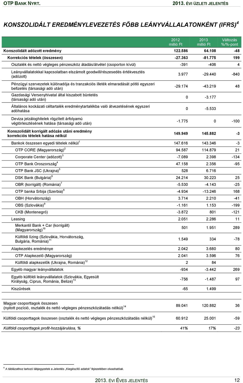775 199 Osztalék és nettó végleges pénzeszköz átadás/átvétel (csoporton kívül) -391-406 4 Leányvállalatokkal kapcsolatban elszámolt goodwill/részesedés értékvesztés (adózott) Pénzügyi szervezetek