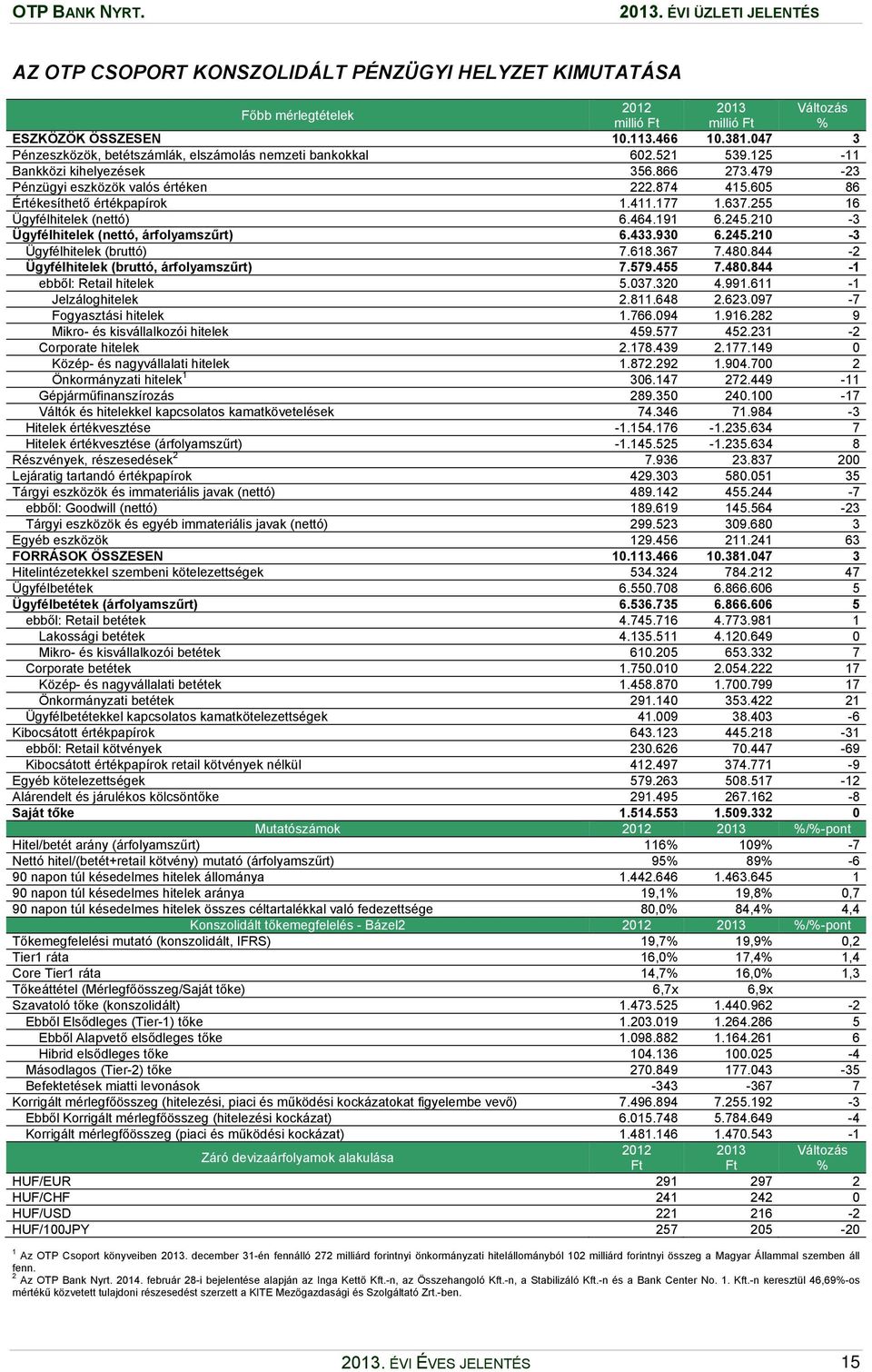 605 86 Értékesíthető értékpapírok 1.411.177 1.637.255 16 Ügyfélhitelek (nettó) 6.464.191 6.245.210-3 Ügyfélhitelek (nettó, árfolyamszűrt) 6.433.930 6.245.210-3 Ügyfélhitelek (bruttó) 7.618.367 7.480.