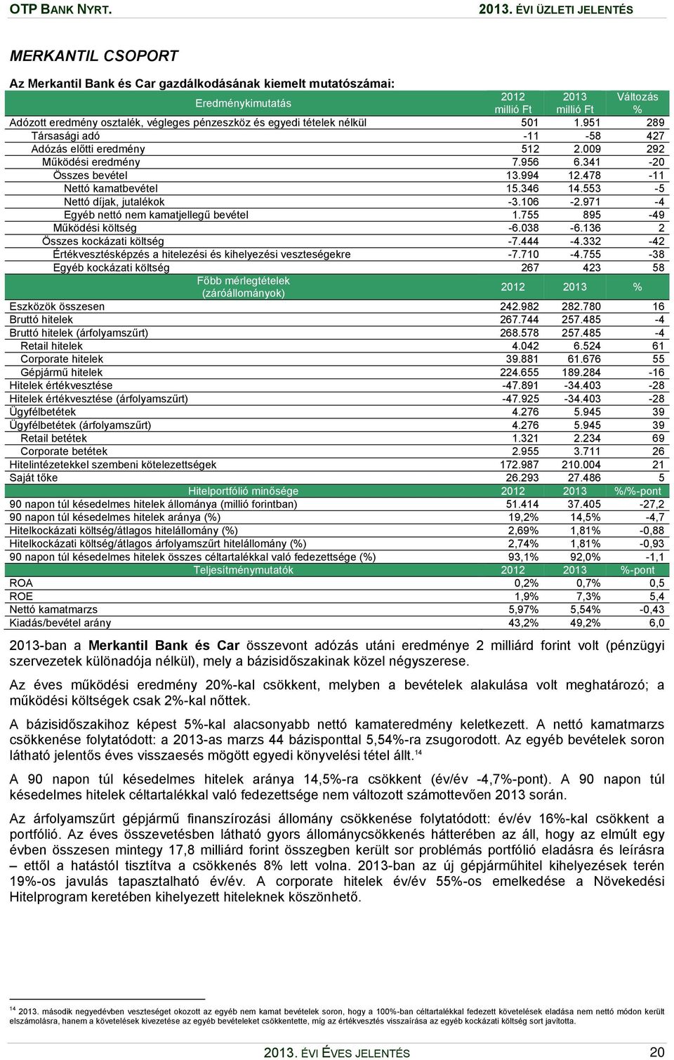 478-11 Nettó kamatbevétel 15.346 14.553-5 Nettó díjak, jutalékok -3.106-2.971-4 Egyéb nettó nem kamatjellegű bevétel 1.755 895-49 Működési költség -6.038-6.136 2 Összes kockázati költség -7.444-4.