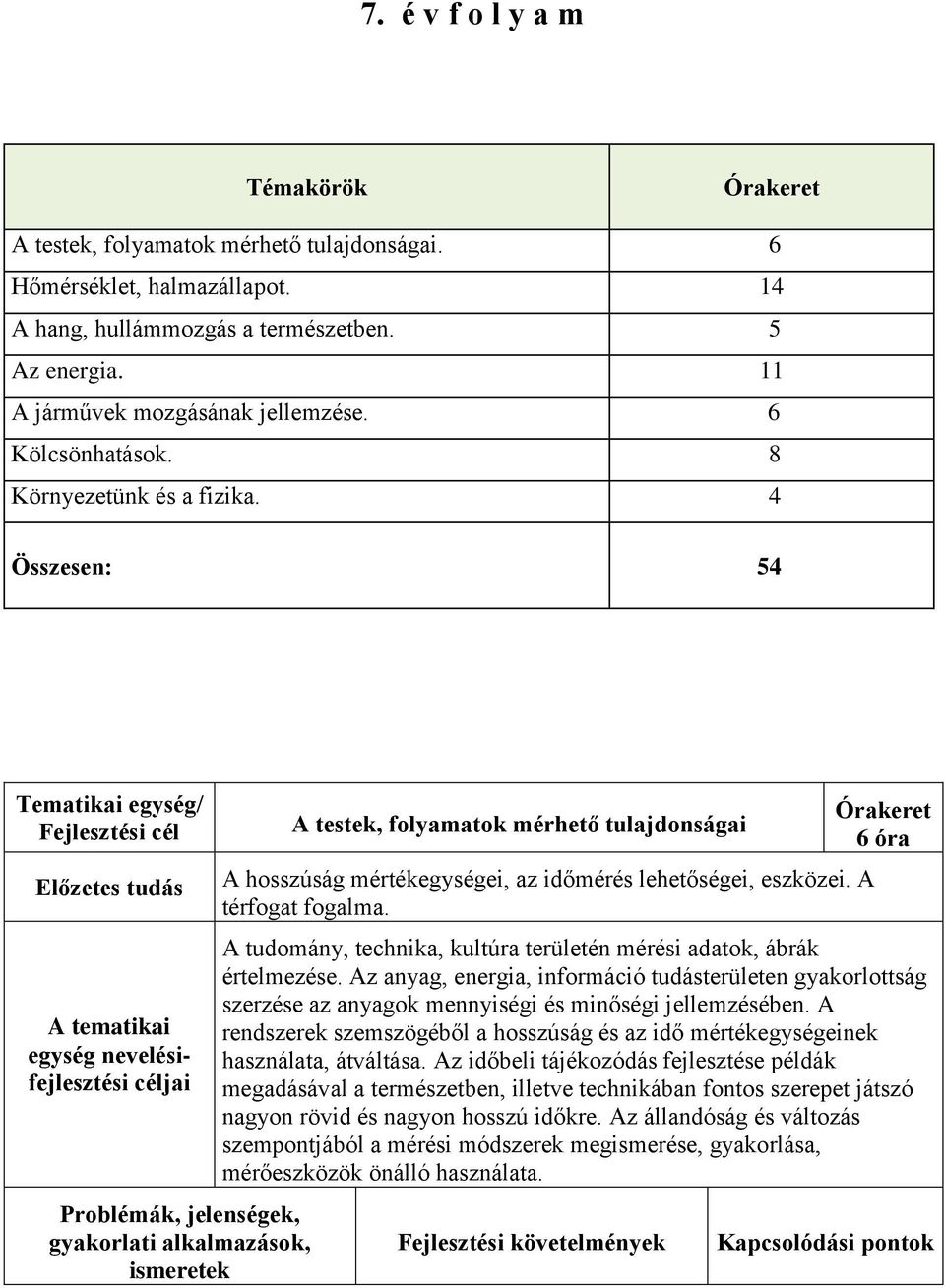 4 Összesen: 54 Tematikai egység/ Fejlesztési cél Előzetes tudás A tematikai egység nevelésifejlesztési céljai Problémák, jelenségek, gyakorlati alkalmazások, ismeretek A testek, folyamatok mérhető