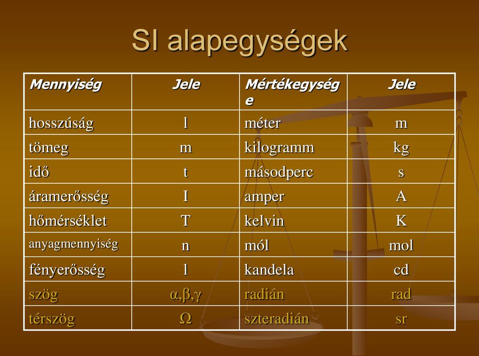 amper A hőmérséklet T kelvin K anyagmennyiség n mól mol