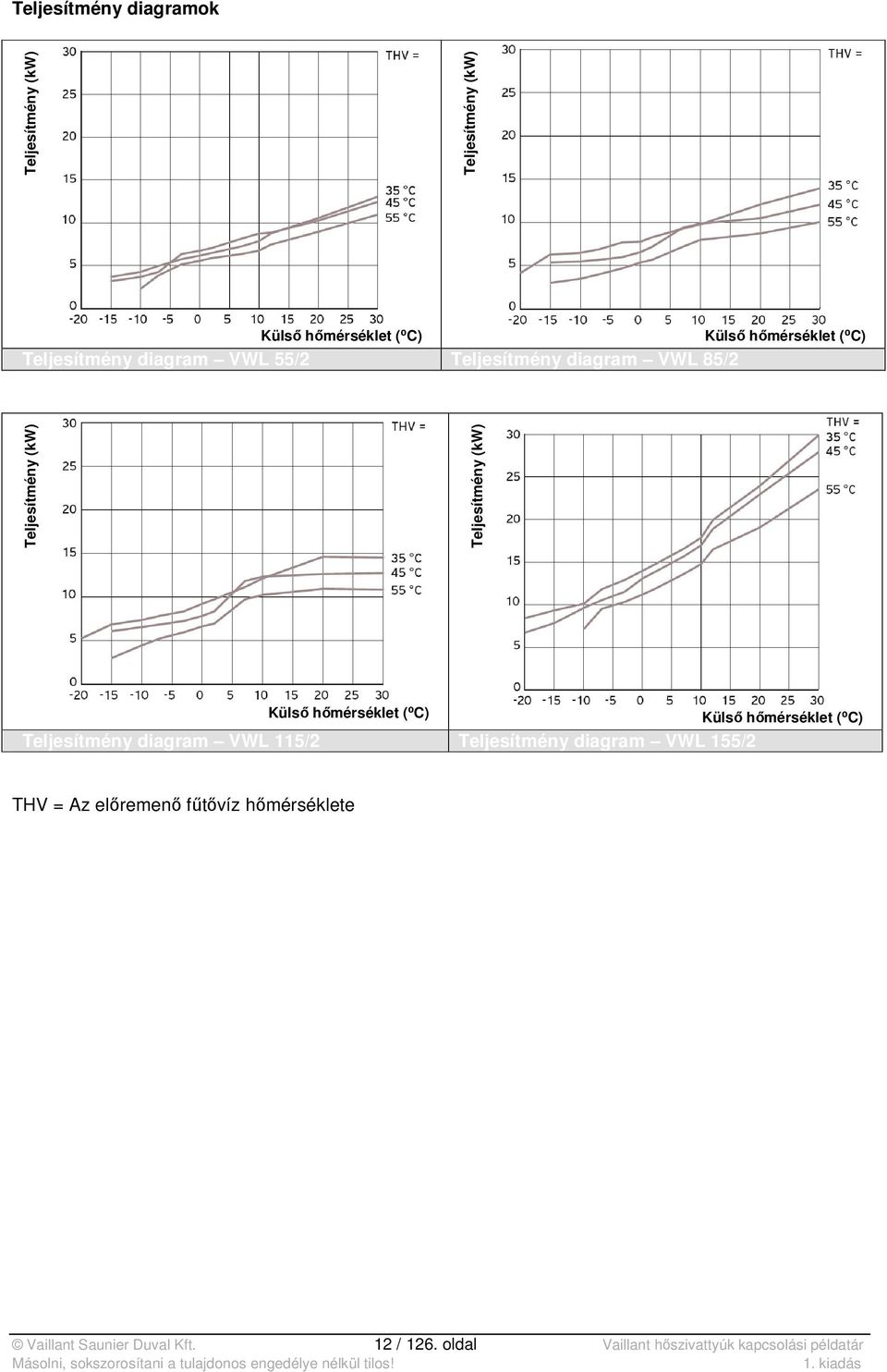 hőmérséklet (⁰C) Külső hőmérséklet (⁰C) Teljesítmény diagram VWL 115/2 Teljesítmény diagram VWL 155/2 THV =