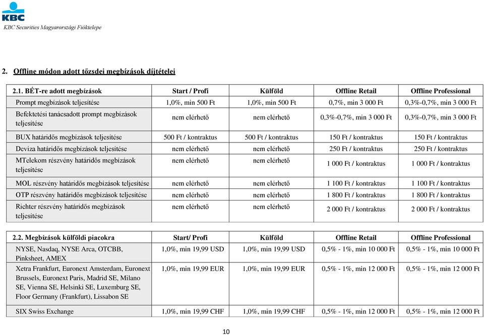 Befektetési tanácsadott prompt megbízások teljesítése nem elérhető nem elérhető 0,3%-0,7%, min 3 000 Ft 0,3%-0,7%, min 3 000 Ft BUX határidős megbízások teljesítése 500 Ft / kontraktus 500 Ft /