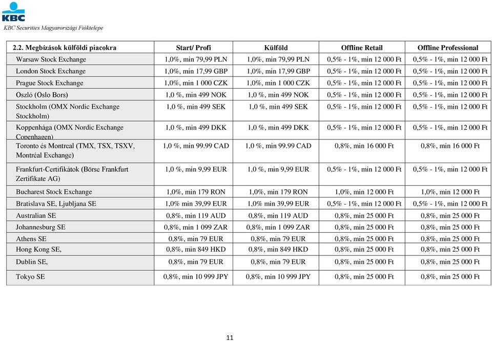 Ft 0,5% - 1%, min 12 000 Ft Oszló (Oslo Bors) 1,0 %, min 499 NOK 1,0 %, min 499 NOK 0,5% - 1%, min 12 000 Ft 0,5% - 1%, min 12 000 Ft Stockholm (OMX Nordic Exchange Stockholm) Koppenhága (OMX Nordic