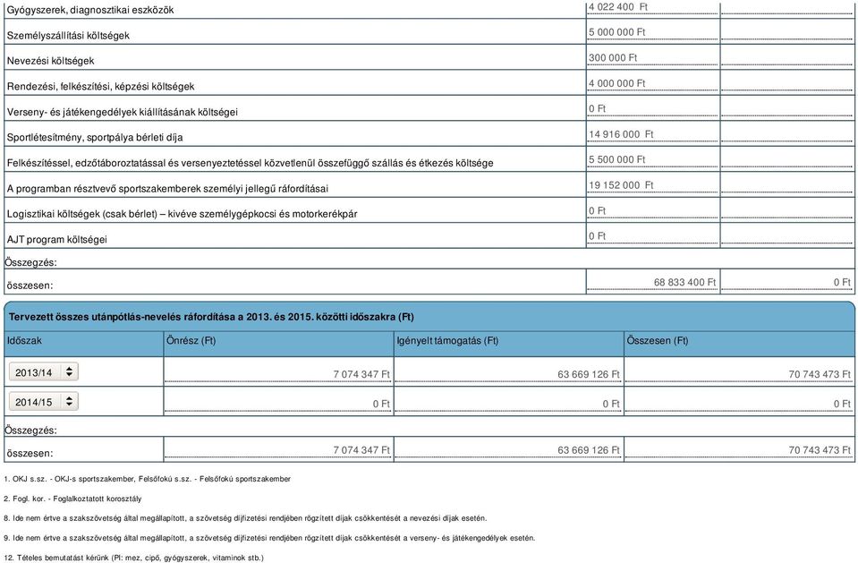ráfordításai Logisztikai költségek (csak bérlet) kivéve személygépkocsi és motorkerékpár AJT program költségei 4 022 400 Ft 5 000 000 Ft 300 000 Ft 4 000 000 Ft 0 Ft 14 916 000 Ft 5 500 000 Ft 19 152